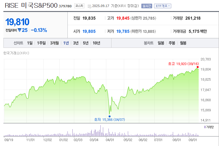 RISE 미국 S&amp;P 500