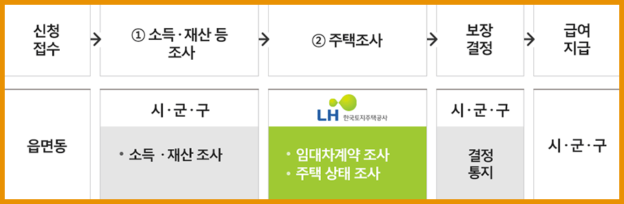 주거급여 신청 자격 순서