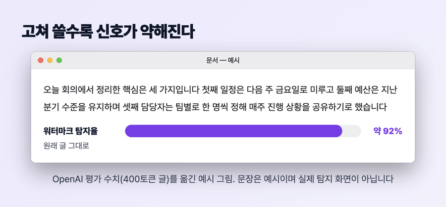 같은 문단에서 단어를 비슷한 말로 바꿀수록 워터마크 탐지율 막대가 약 92%에서 66%, 17%로 줄어드는 예시 움직이는 그림