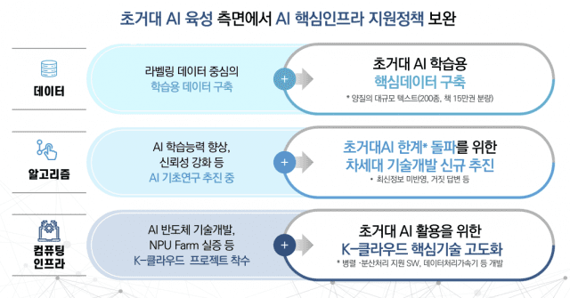 AI 핵심인프라 지원정책 보완