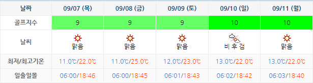 용평 버치힐CC 가격 및 날씨