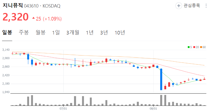 지니뮤직-주가-일봉