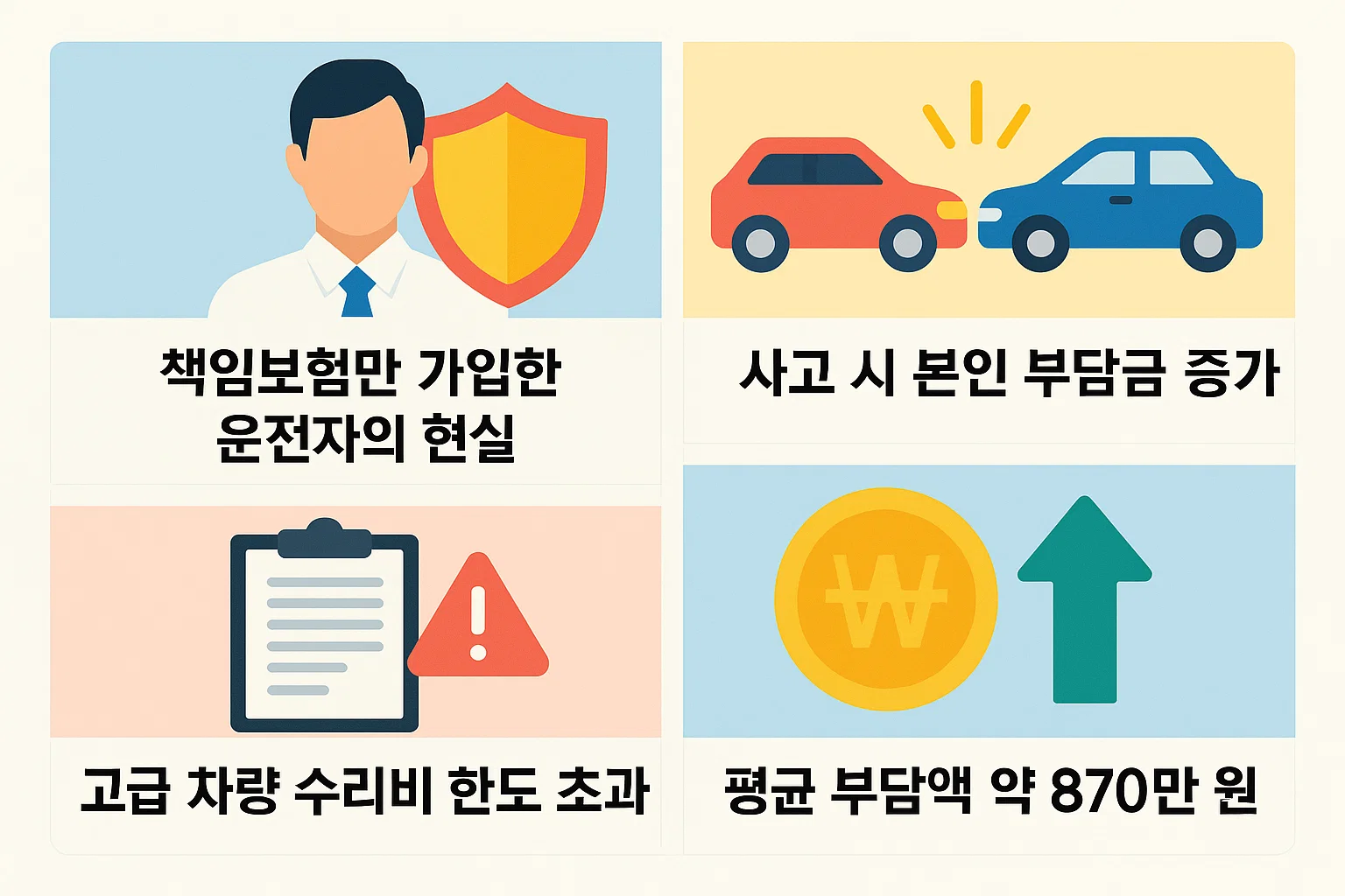 자동차 사고 발생 시 책임보험만 가입한 운전자가 부담해야 하는 수리비 한도 초과, 본인 부담금 증가 사례를 설명한 인포그래픽