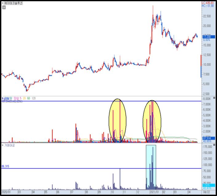 에이테크솔루션 일봉 차트