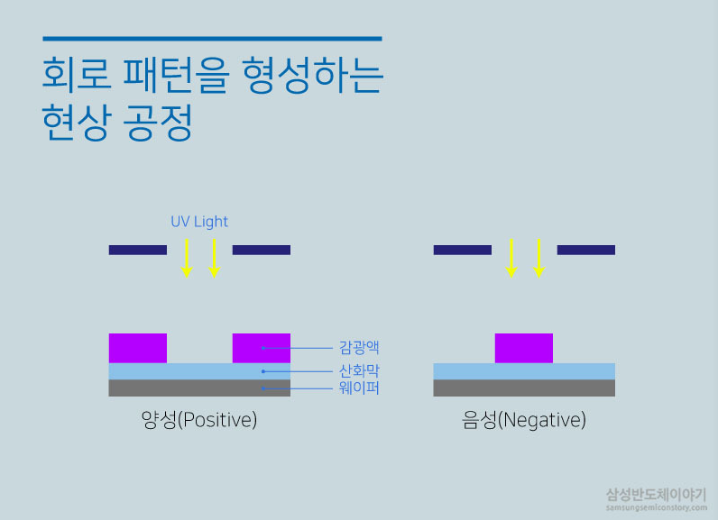 현상공정