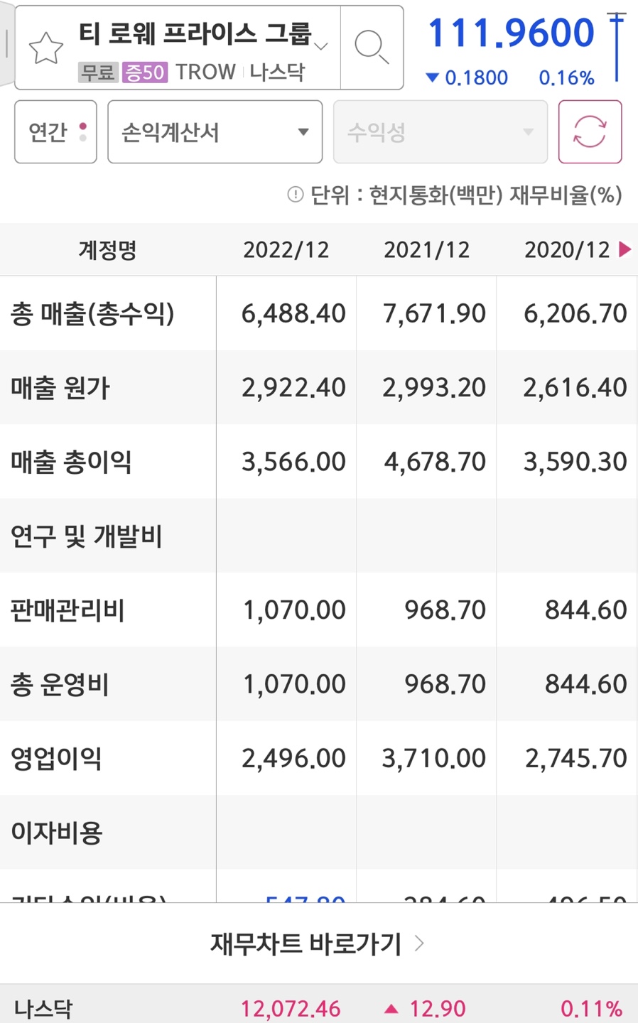 T.rowe price group의 매출액과 영업이익입니다.