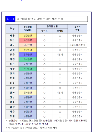 지역별 은행