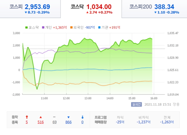 21년-11월-18일-주식-시황-코스닥