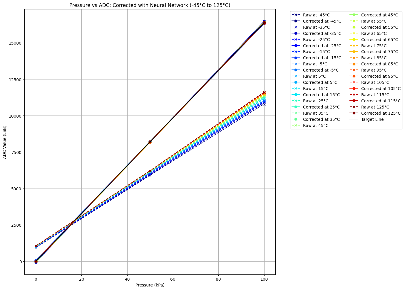 AI Pressure Sensor Temperature Calibration