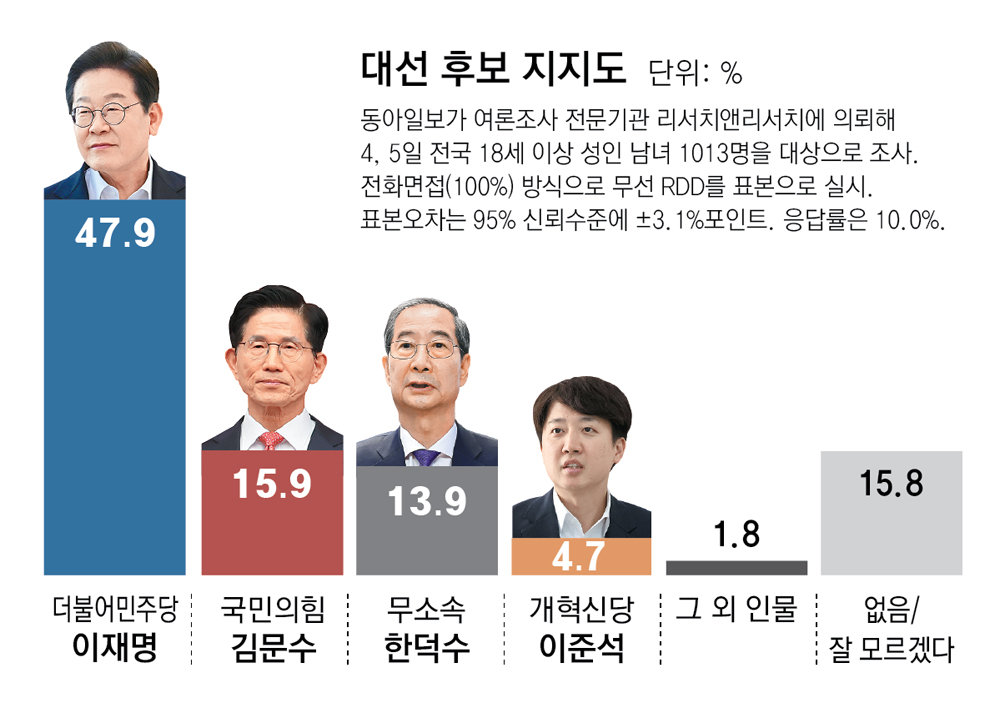 국민의힘·민주당 대선후보 지지율 그래프