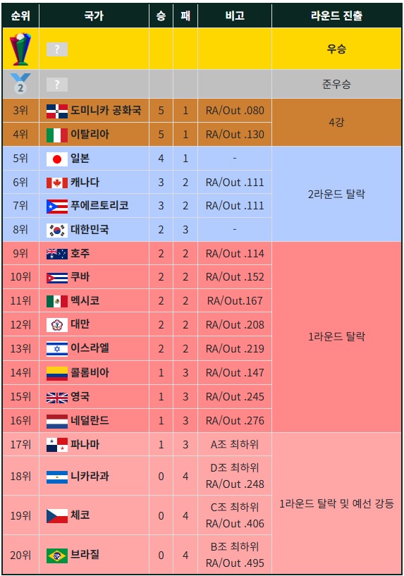 2026 WBC 순위 정리