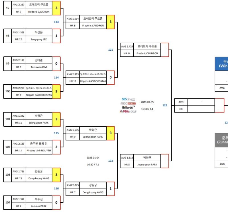 NH농협카드 PBA 챔피언십 22-23 준결승 대진표(1) : 프레드릭 쿠드롱 VS 박정근
