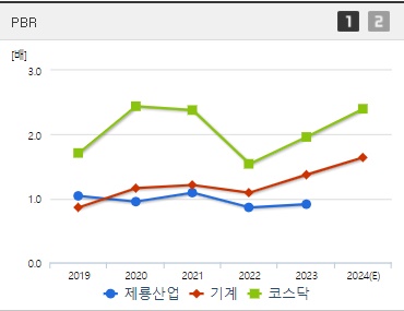 제룡산업 주가 PBR (0822)
