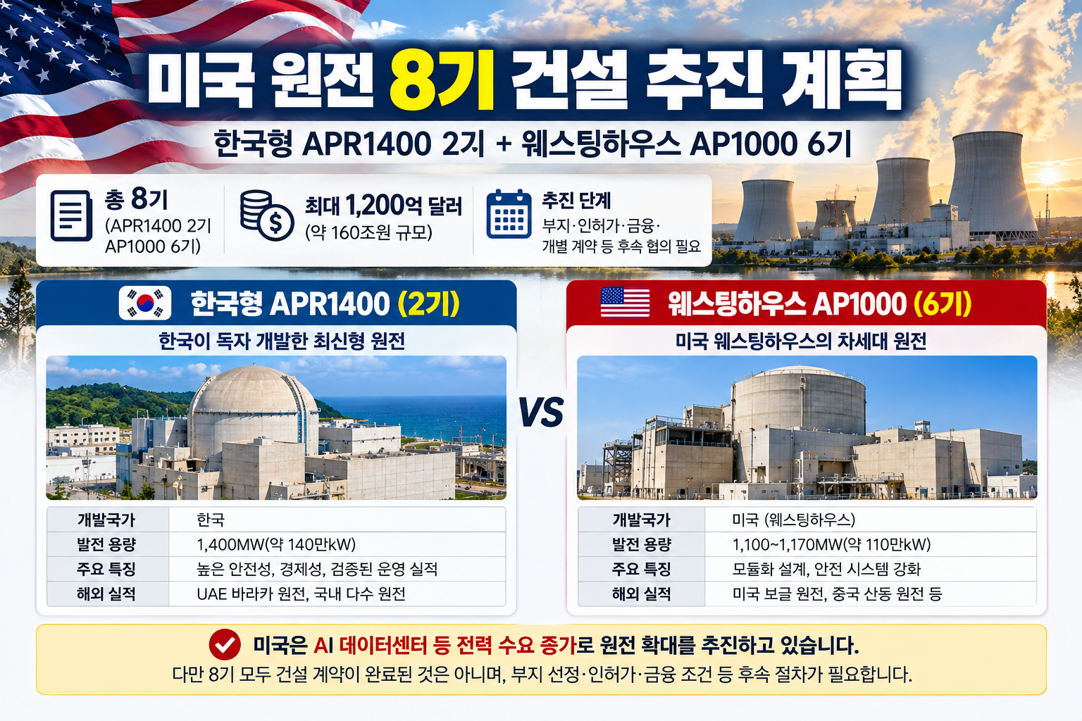 미국 원전 8기 건설 추진 계획과 한국형 APR1400 2기 및 웨스팅하우스 AP1000 6기 비교