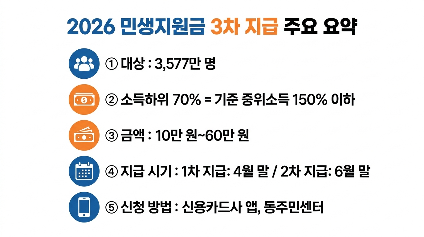 민생지원금 3차, 이번에는 뭐가 달라졌나요?