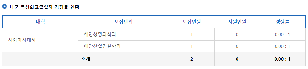 2023학년도 제주대학교 정시 나군 특성화고 졸업자 경쟁률 현황