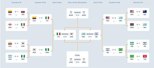 2023 u-20 4강 진출