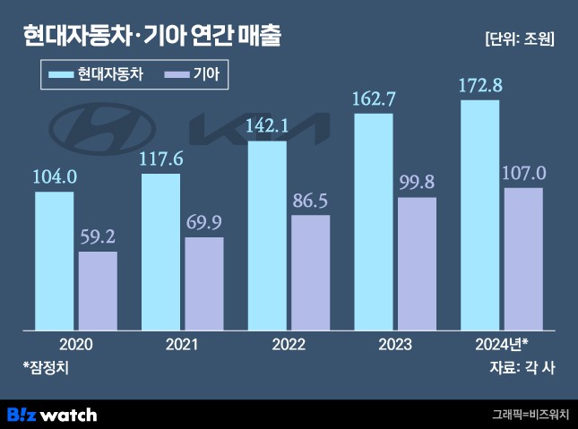 정 회장 취임 이후 현대차·기아 연간 실적 변화.