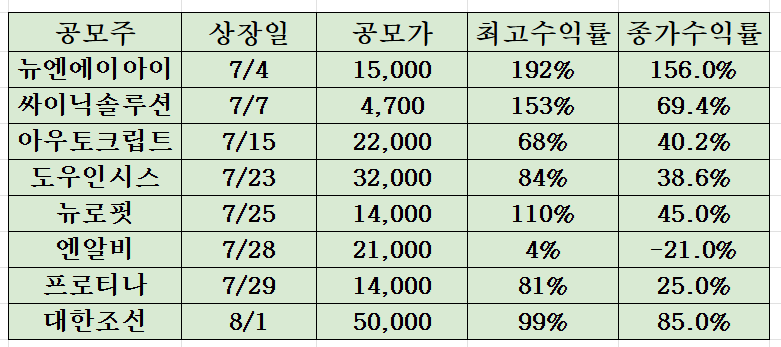 최근 공모주 상장일 실적