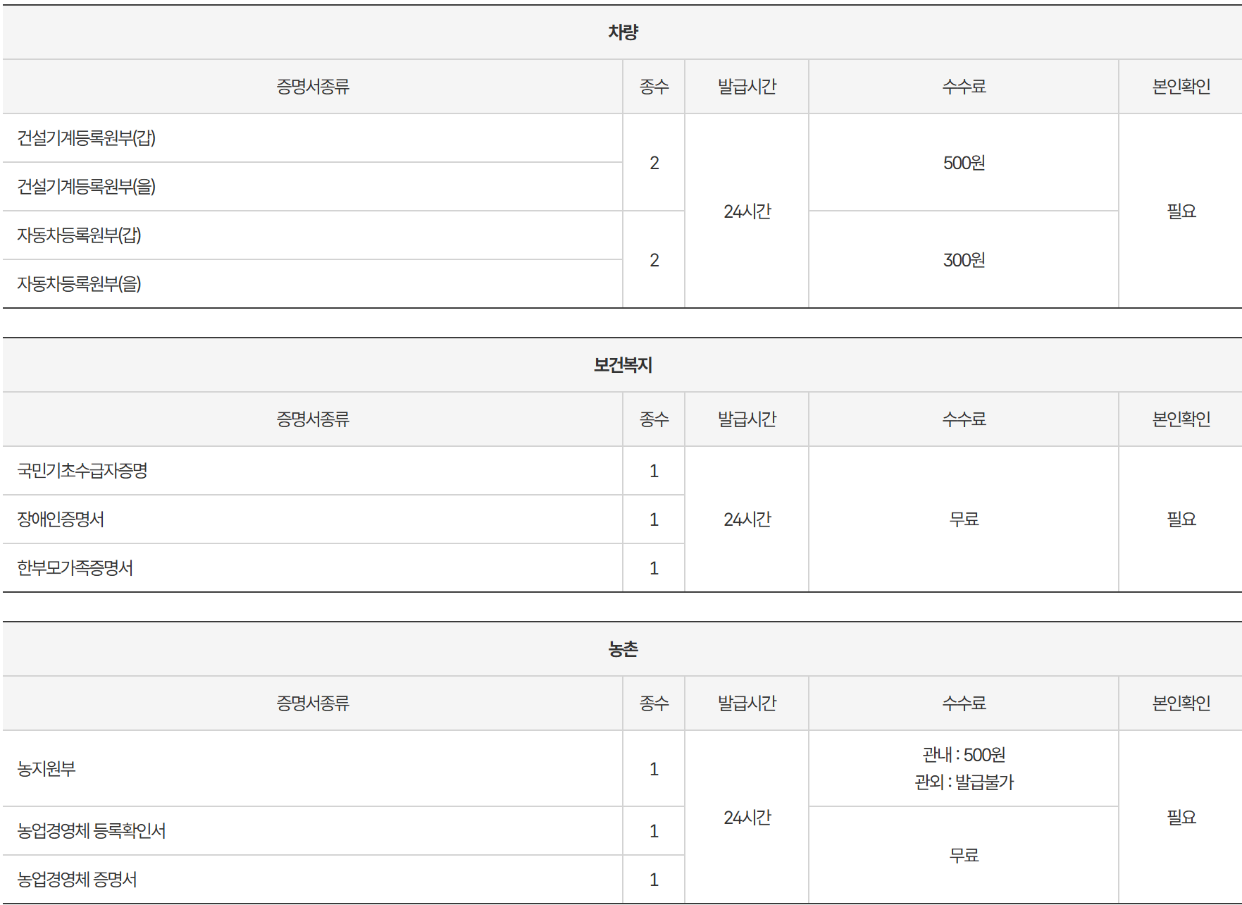 무인민원발급기 발급서류