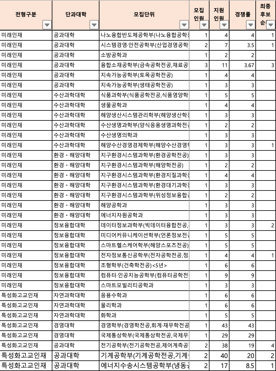 2024 부경대 수시 충원결과