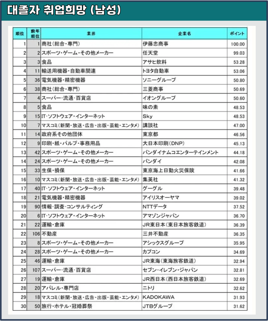대졸자-취업-희망-랭킹-남성