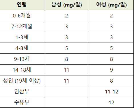 미국의 아연 일일 권장 섭취량
