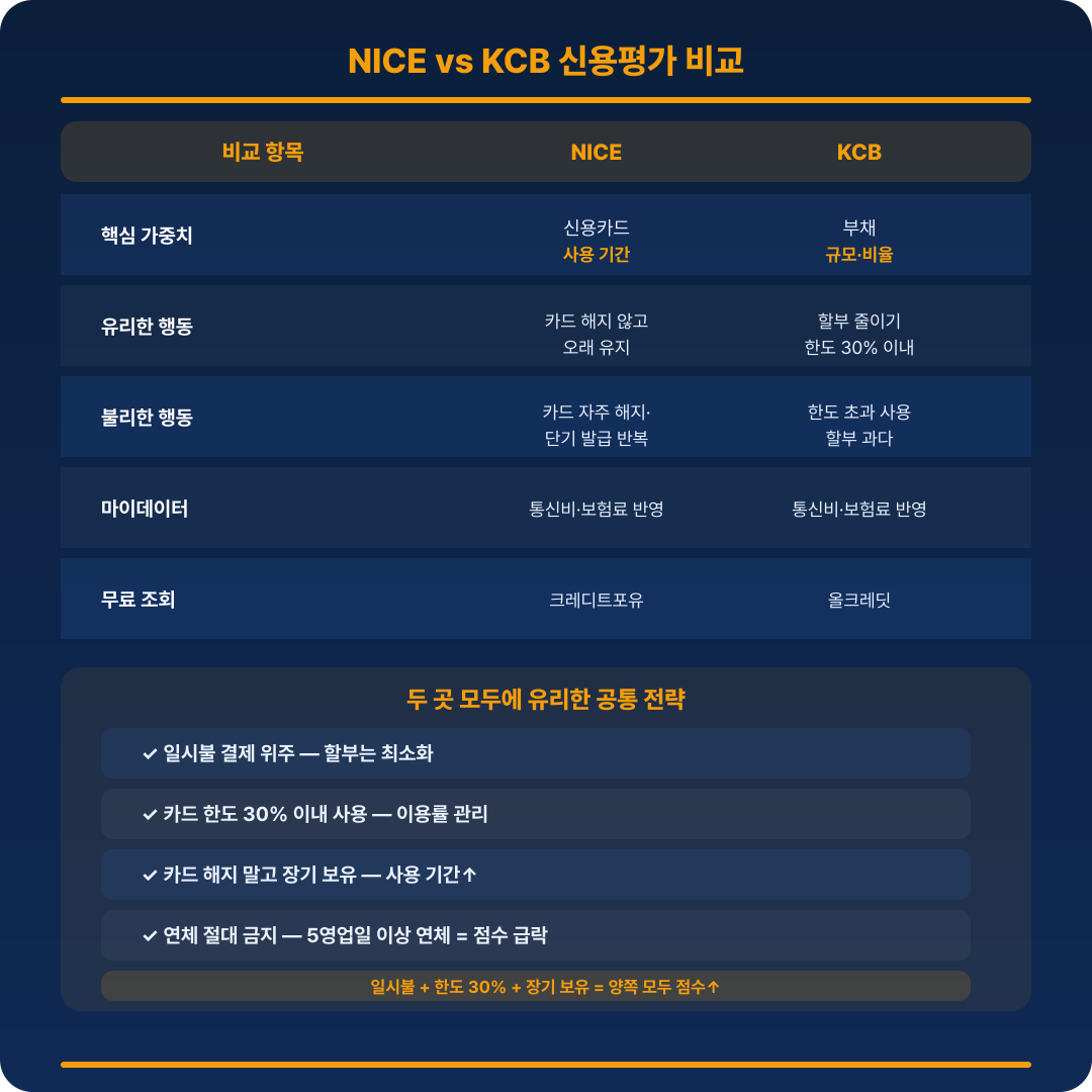 카드 단계별 전략 비교