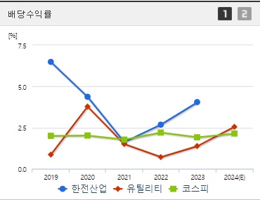 한전산업 배당수익률