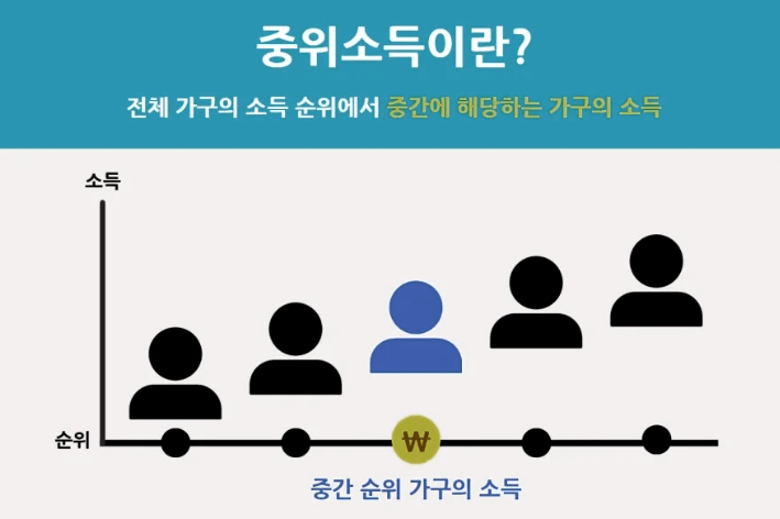 기준 중위소득이란
