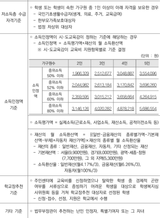 초중고 교육비 지원사업 3분확인