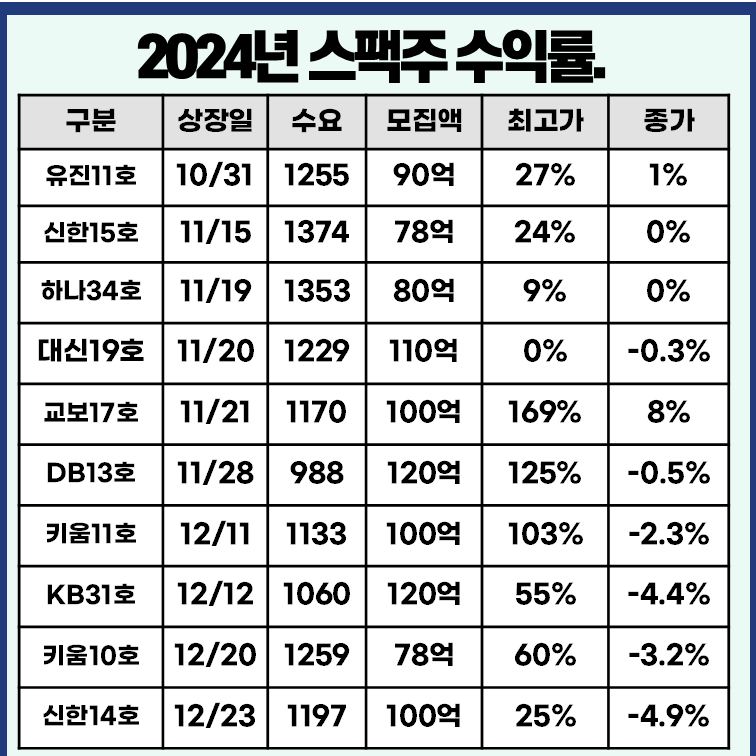 최근 스팩 수익률표