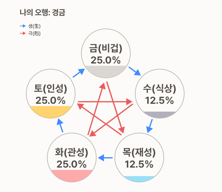 사주 오행 보는법