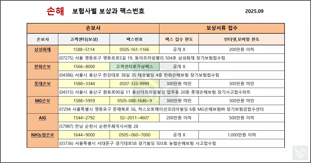 손보사 고객센터, 보상과 팩스, 주소, 접수 한도 (삼성,한화,롯데,MG,AIG,NH농협)