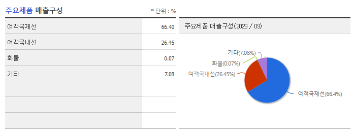 에어부산_주요제품