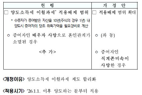 양도소득 이월과세 적용범위 합리화