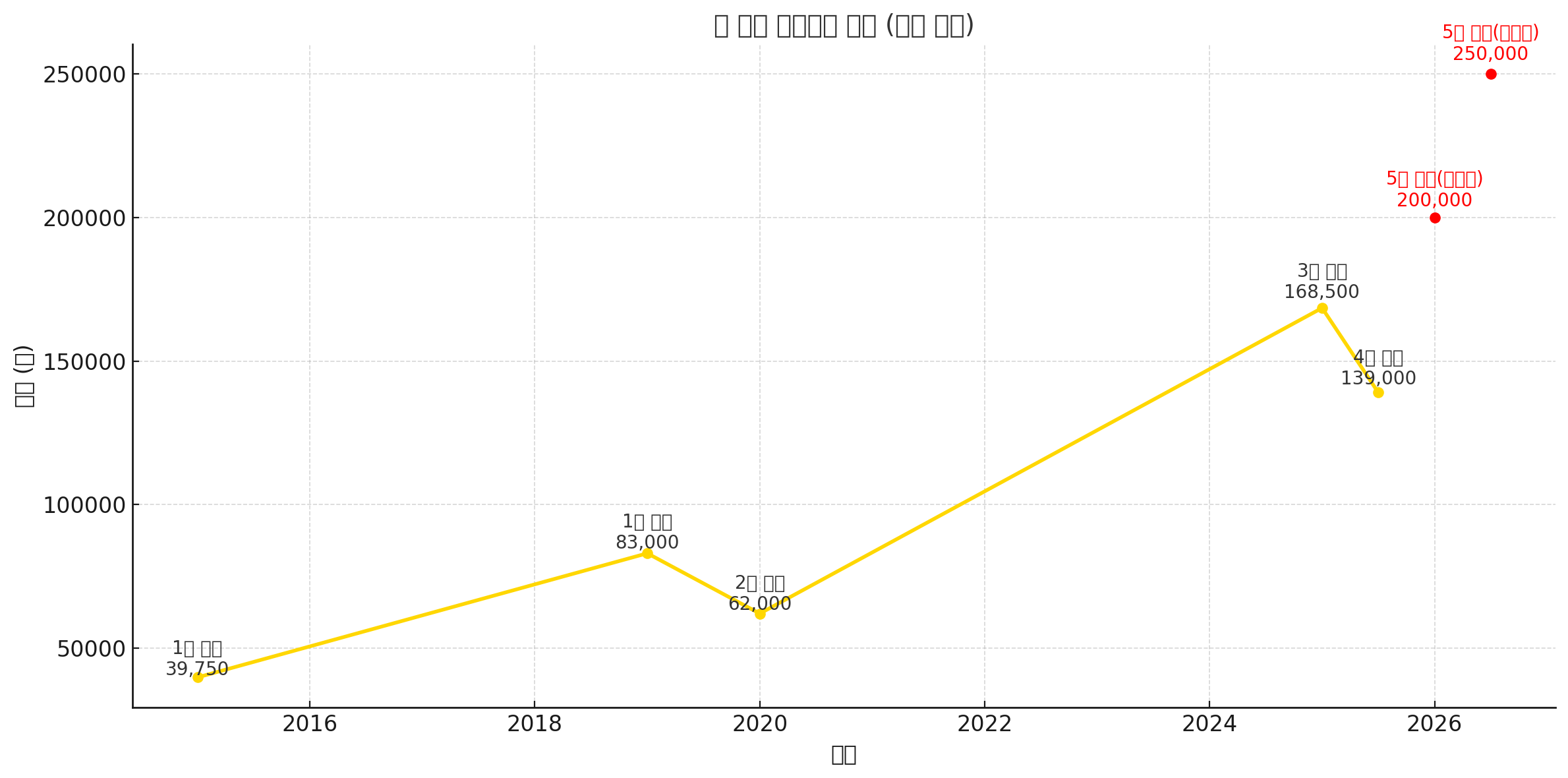 PCE 발표 이후 안전자산 선호, 금시세 향후 전망 및 엘리어트 파동 분석