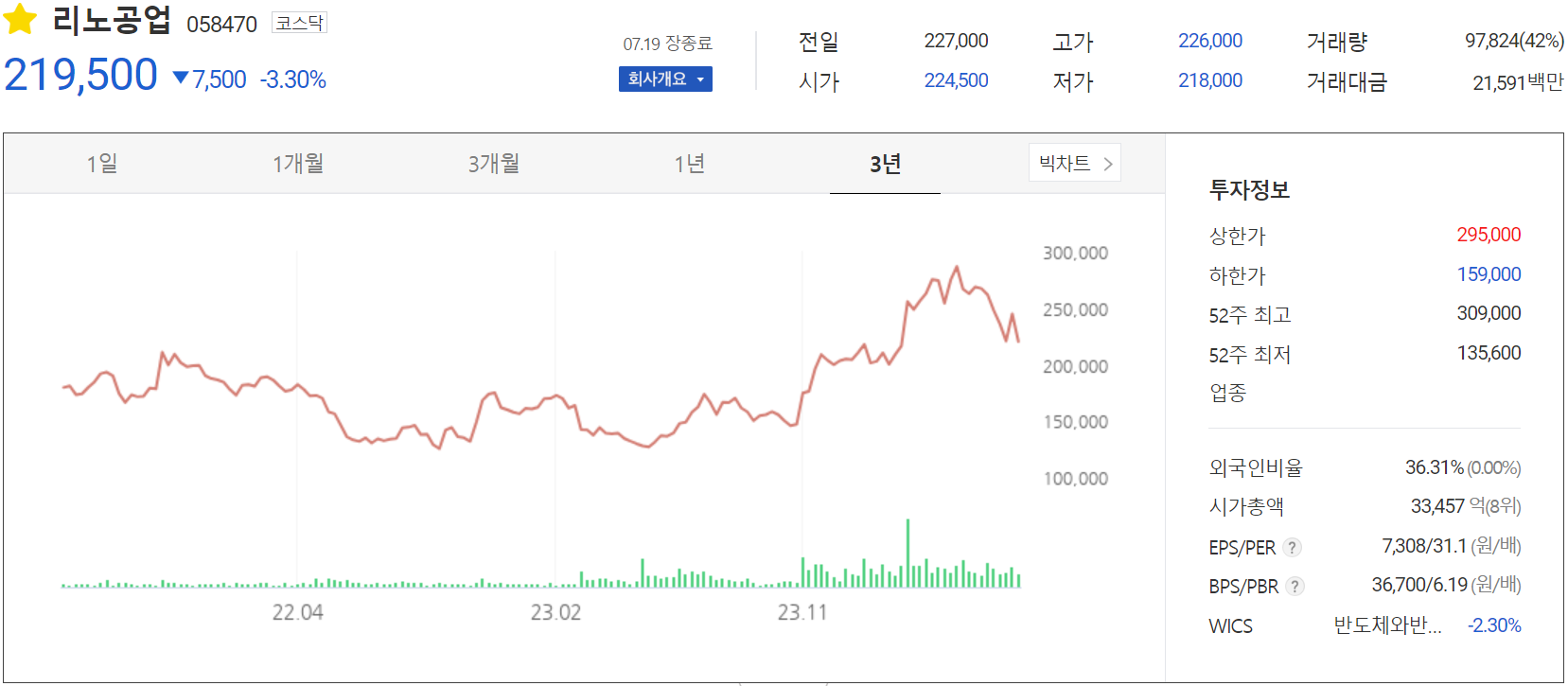 리노공업 - 주가 정보(2024.07.19)
