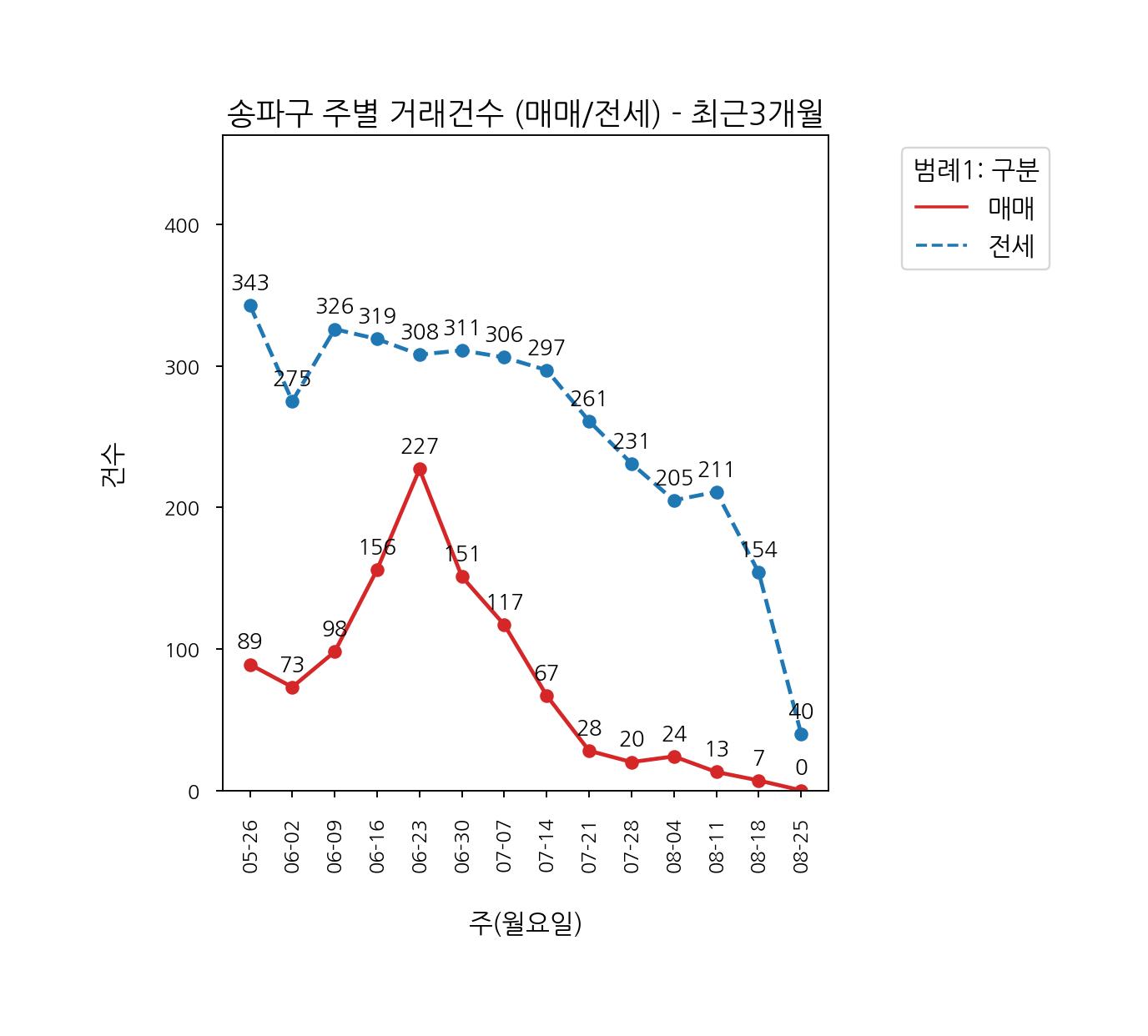 송파구 5월~8월 아파트 전세 매매