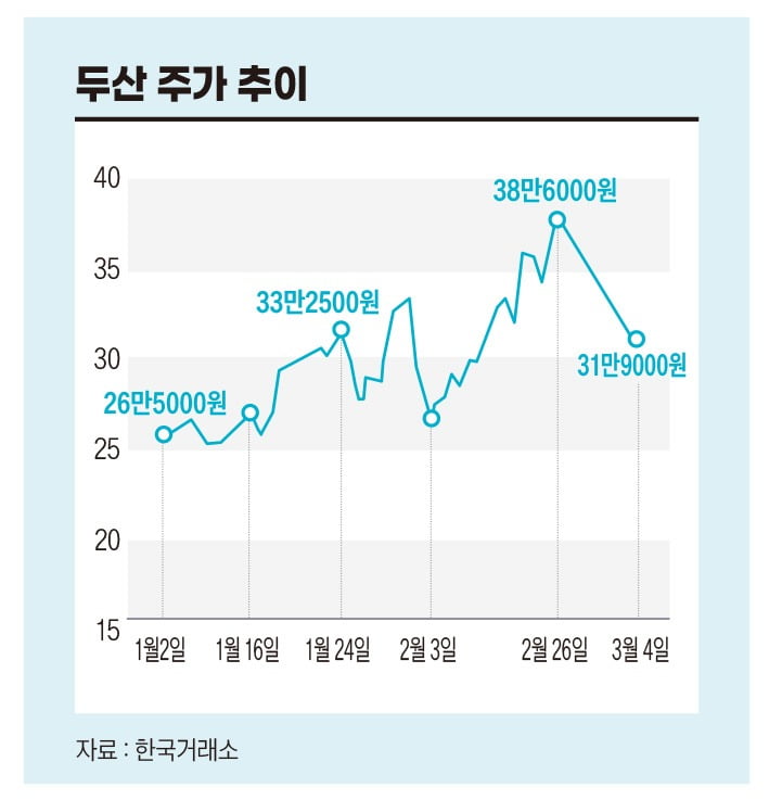 두산 주가 추이