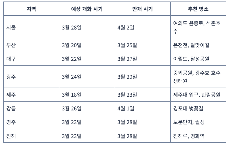 2025년 벚꽃 개화 시기