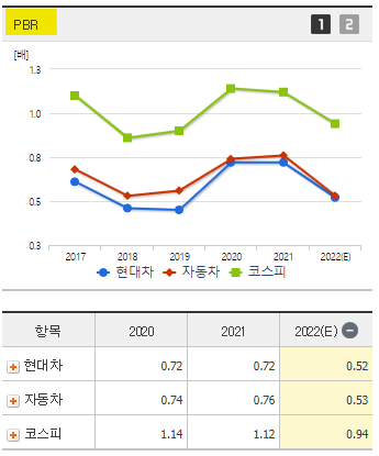 현대자동차 현대차 주가 전망 및 기업 분석 목표 배당금 주식 수익률