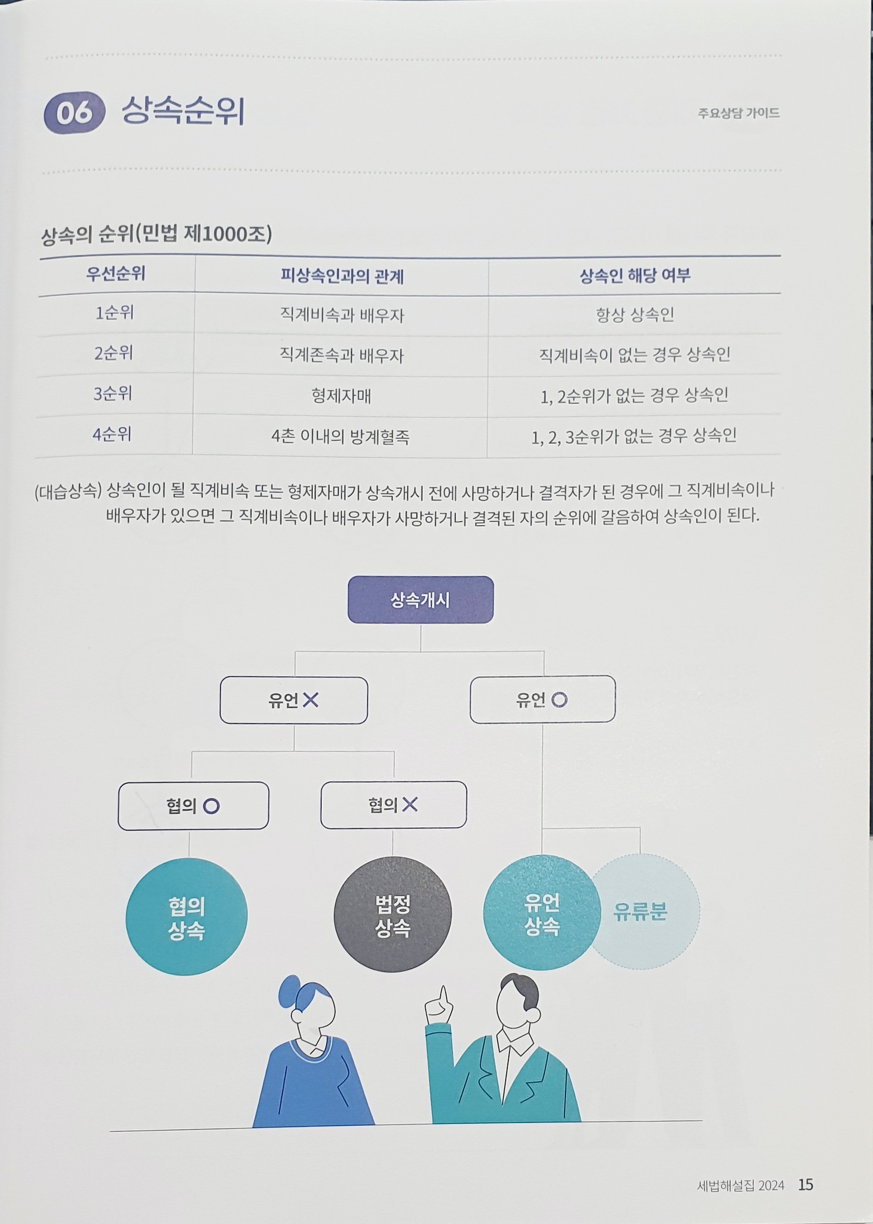 상속의 순위