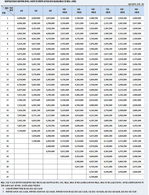 일반직공무원과 일반직에 준하는 특정직 및 별정직 공무원 봉급표
