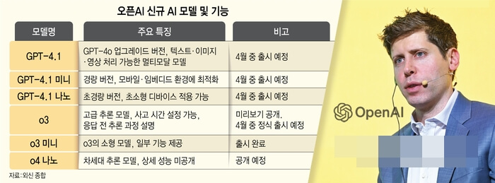 GPT-4.1 최신 정보 모음