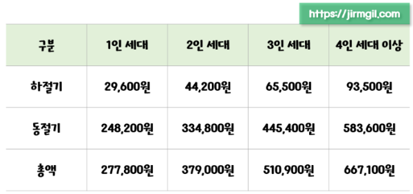 난방비-에너지바우처-지원금액