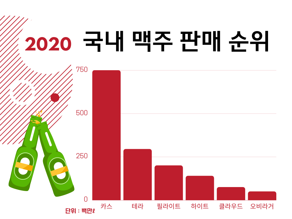 국산맥주판매순위