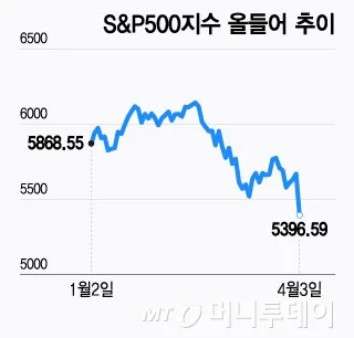 2025년 주식시장 바닥은 여기다? 전문가가 말하는 진짜 바닥 조건🚀