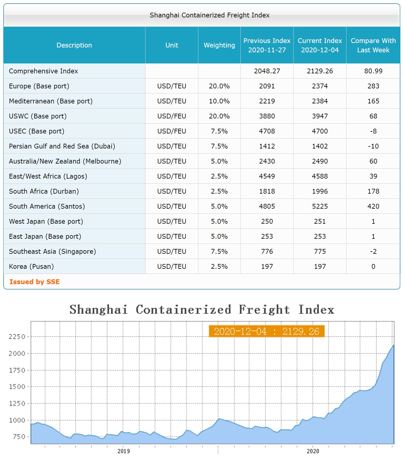 2020년 상하이 컨테이너선 해상운임지수 scfi 추이