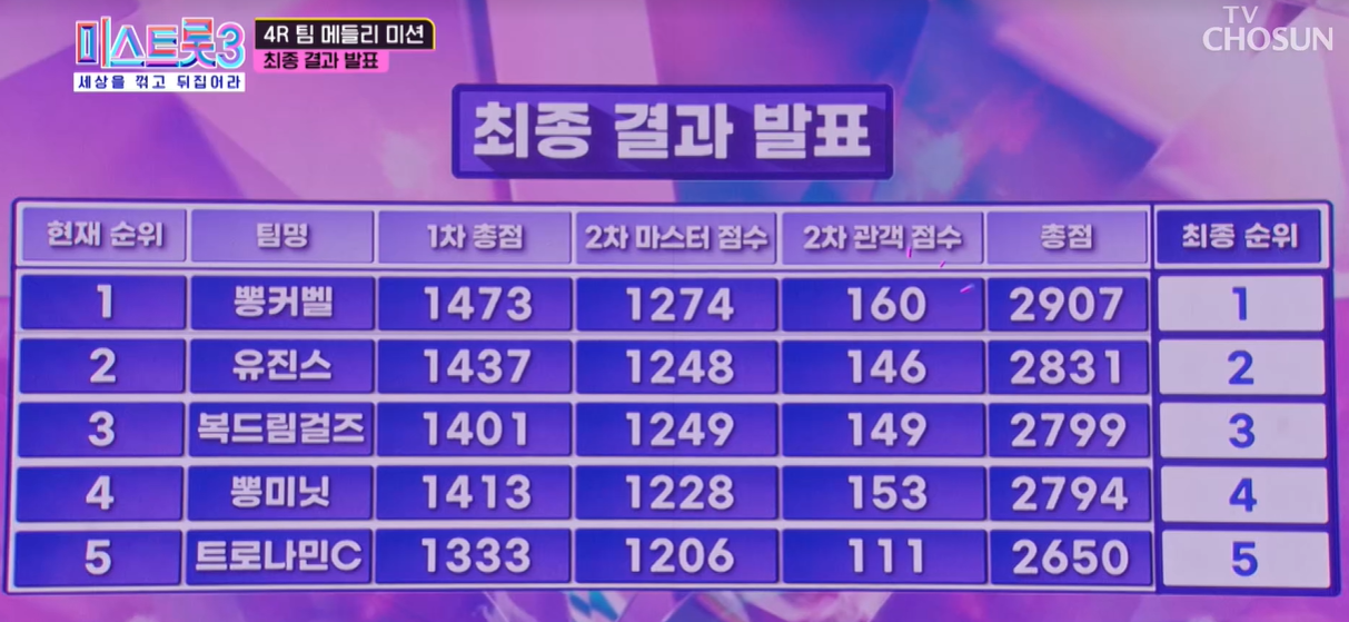 미스트롯 3 4라운드 순위 결과